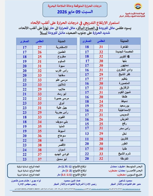 ما هي درجة الحرارة اليوم السبت 9 مايو 2026؟